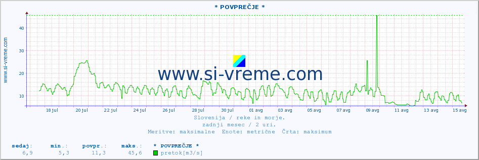 POVPREČJE :: * POVPREČJE * :: temperatura | pretok | višina :: zadnji mesec / 2 uri.