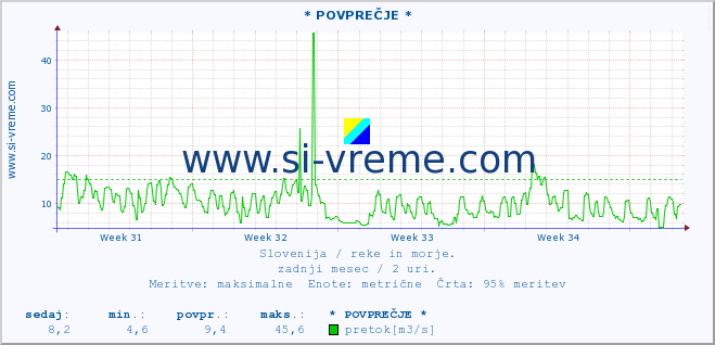 POVPREČJE :: * POVPREČJE * :: temperatura | pretok | višina :: zadnji mesec / 2 uri.