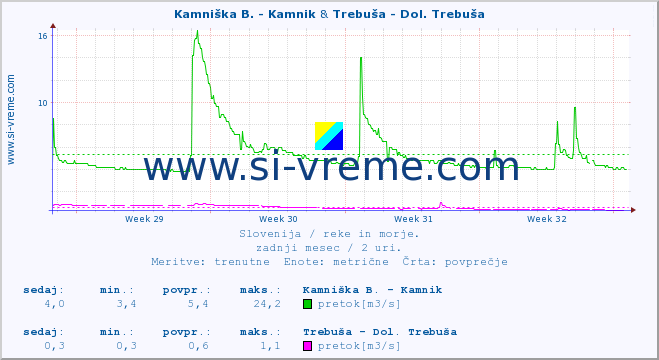 POVPREČJE :: Kamniška B. - Kamnik & Trebuša - Dol. Trebuša :: temperatura | pretok | višina :: zadnji mesec / 2 uri.