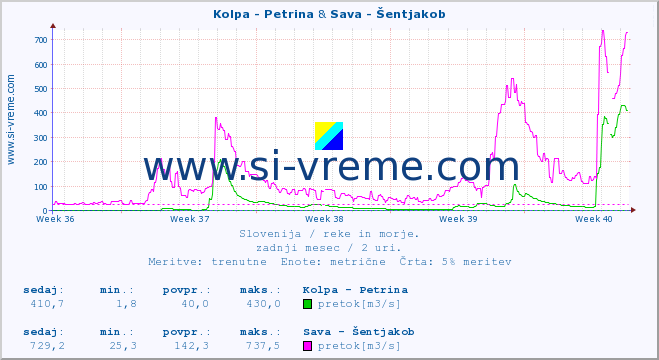 POVPREČJE :: Kolpa - Petrina & Sava - Šentjakob :: temperatura | pretok | višina :: zadnji mesec / 2 uri.