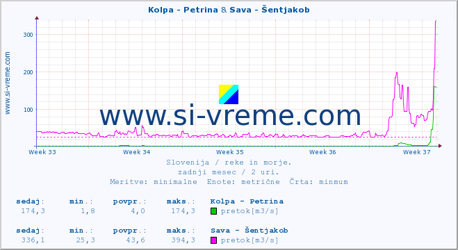 POVPREČJE :: Kolpa - Petrina & Sava - Šentjakob :: temperatura | pretok | višina :: zadnji mesec / 2 uri.