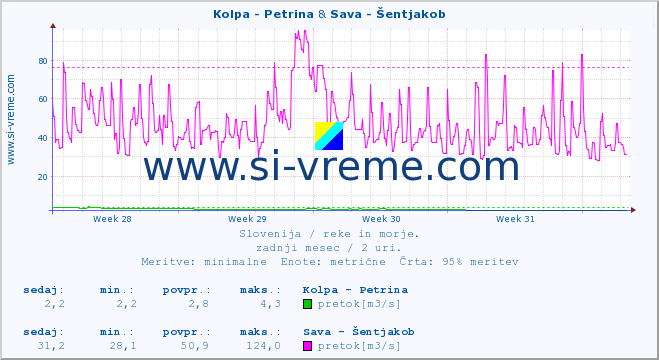 POVPREČJE :: Kolpa - Petrina & Sava - Šentjakob :: temperatura | pretok | višina :: zadnji mesec / 2 uri.