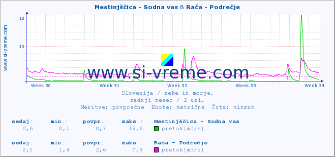 POVPREČJE :: Mestinjščica - Sodna vas & Rača - Podrečje :: temperatura | pretok | višina :: zadnji mesec / 2 uri.