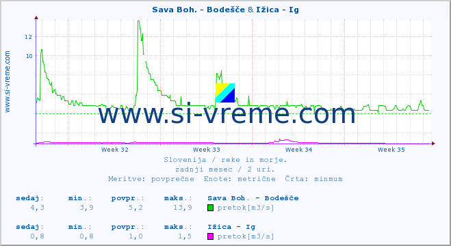 POVPREČJE :: Sava Boh. - Bodešče & Ižica - Ig :: temperatura | pretok | višina :: zadnji mesec / 2 uri.