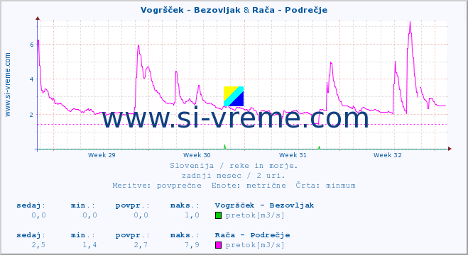 POVPREČJE :: Vogršček - Bezovljak & Rača - Podrečje :: temperatura | pretok | višina :: zadnji mesec / 2 uri.