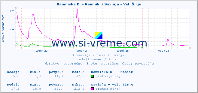 POVPREČJE :: Kamniška B. - Kamnik & Savinja - Vel. Širje :: temperatura | pretok | višina :: zadnji mesec / 2 uri.