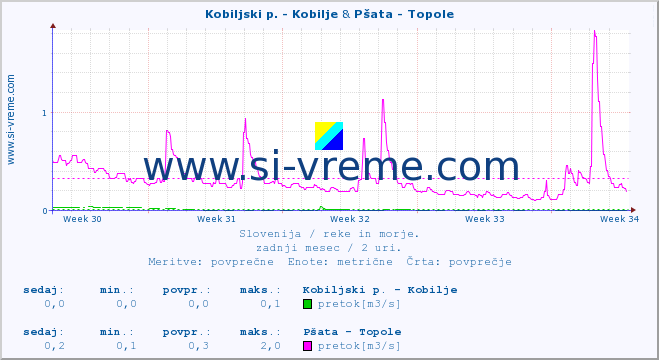 POVPREČJE :: Kobiljski p. - Kobilje & Pšata - Topole :: temperatura | pretok | višina :: zadnji mesec / 2 uri.