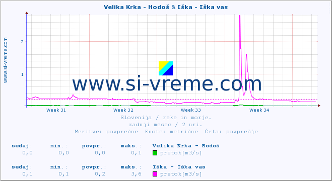 POVPREČJE :: Velika Krka - Hodoš & Iška - Iška vas :: temperatura | pretok | višina :: zadnji mesec / 2 uri.