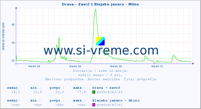 POVPREČJE :: Drava - Zavrč & Blejsko jezero - Mlino :: temperatura | pretok | višina :: zadnji mesec / 2 uri.