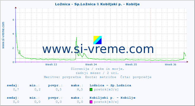 POVPREČJE :: Ložnica - Sp.Ložnica & Kobiljski p. - Kobilje :: temperatura | pretok | višina :: zadnji mesec / 2 uri.