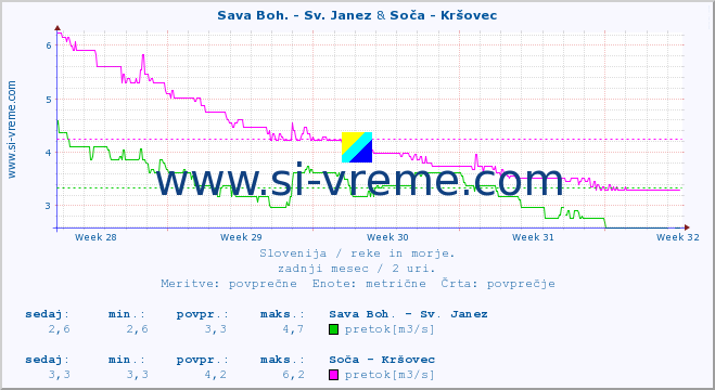 POVPREČJE :: Sava Boh. - Sv. Janez & Soča - Kršovec :: temperatura | pretok | višina :: zadnji mesec / 2 uri.