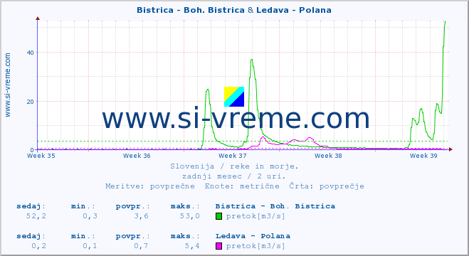 POVPREČJE :: Bistrica - Boh. Bistrica & Ledava - Polana :: temperatura | pretok | višina :: zadnji mesec / 2 uri.