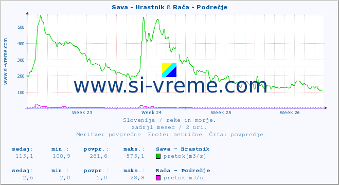 POVPREČJE :: Sava - Hrastnik & Rača - Podrečje :: temperatura | pretok | višina :: zadnji mesec / 2 uri.