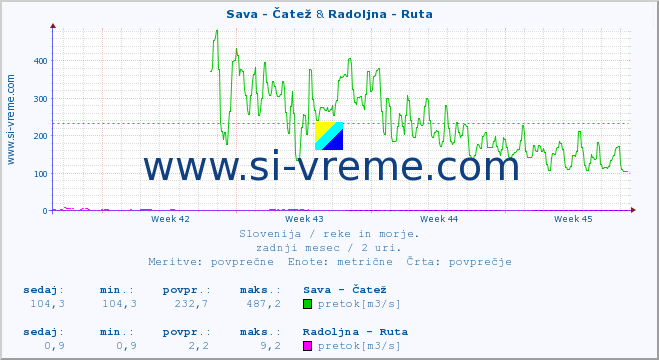 POVPREČJE :: Sava - Čatež & Radoljna - Ruta :: temperatura | pretok | višina :: zadnji mesec / 2 uri.