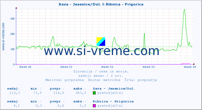 POVPREČJE :: Sava - Jesenice/Dol. & Ribnica - Prigorica :: temperatura | pretok | višina :: zadnji mesec / 2 uri.