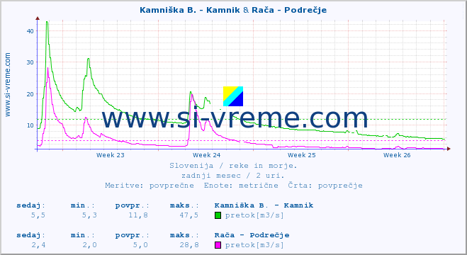 POVPREČJE :: Kamniška B. - Kamnik & Rača - Podrečje :: temperatura | pretok | višina :: zadnji mesec / 2 uri.