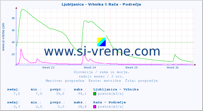 POVPREČJE :: Ljubljanica - Vrhnika & Rača - Podrečje :: temperatura | pretok | višina :: zadnji mesec / 2 uri.