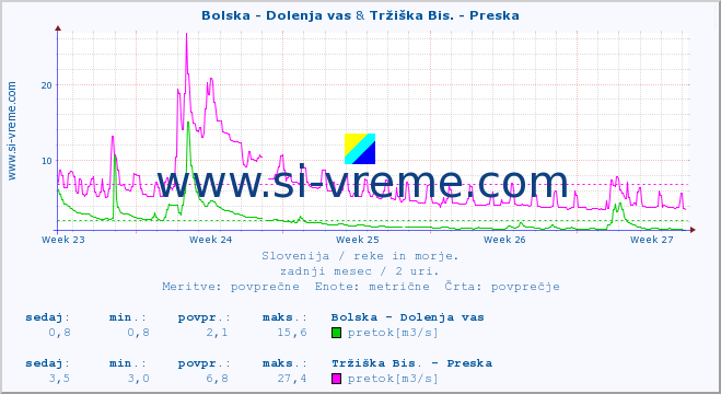 POVPREČJE :: Bolska - Dolenja vas & Tržiška Bis. - Preska :: temperatura | pretok | višina :: zadnji mesec / 2 uri.