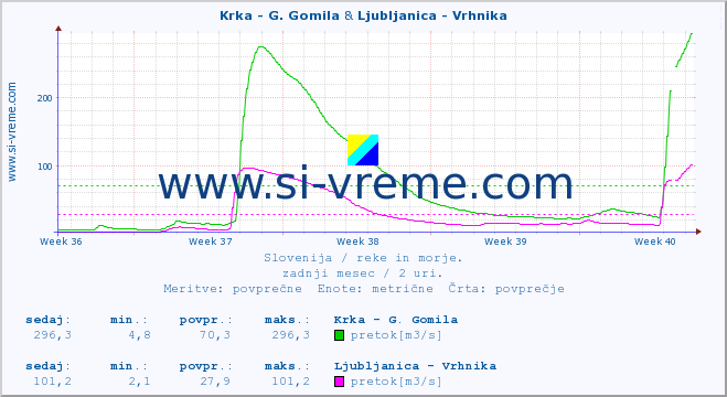 POVPREČJE :: Krka - G. Gomila & Ljubljanica - Vrhnika :: temperatura | pretok | višina :: zadnji mesec / 2 uri.