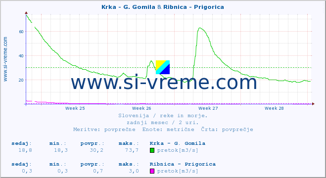 POVPREČJE :: Krka - G. Gomila & Ribnica - Prigorica :: temperatura | pretok | višina :: zadnji mesec / 2 uri.