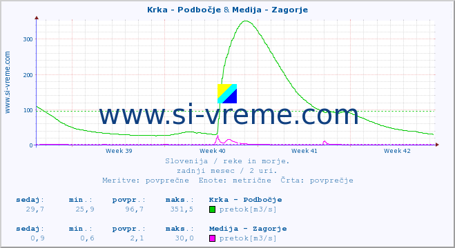 POVPREČJE :: Krka - Podbočje & Medija - Zagorje :: temperatura | pretok | višina :: zadnji mesec / 2 uri.