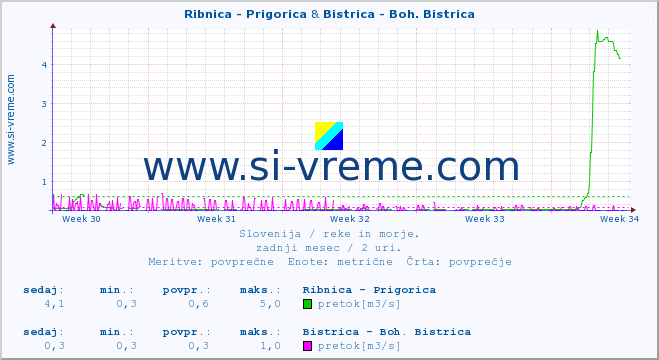 POVPREČJE :: Ribnica - Prigorica & Bistrica - Boh. Bistrica :: temperatura | pretok | višina :: zadnji mesec / 2 uri.