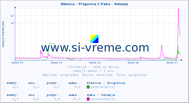 POVPREČJE :: Ribnica - Prigorica & Paka - Velenje :: temperatura | pretok | višina :: zadnji mesec / 2 uri.