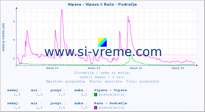 POVPREČJE :: Vipava - Vipava & Rača - Podrečje :: temperatura | pretok | višina :: zadnji mesec / 2 uri.