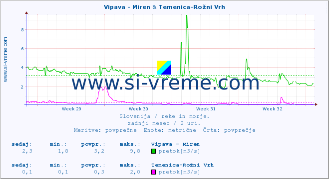 POVPREČJE :: Vipava - Miren & Temenica-Rožni Vrh :: temperatura | pretok | višina :: zadnji mesec / 2 uri.