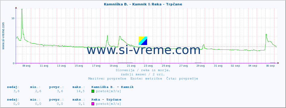 POVPREČJE :: Kamniška B. - Kamnik & Reka - Trpčane :: temperatura | pretok | višina :: zadnji mesec / 2 uri.