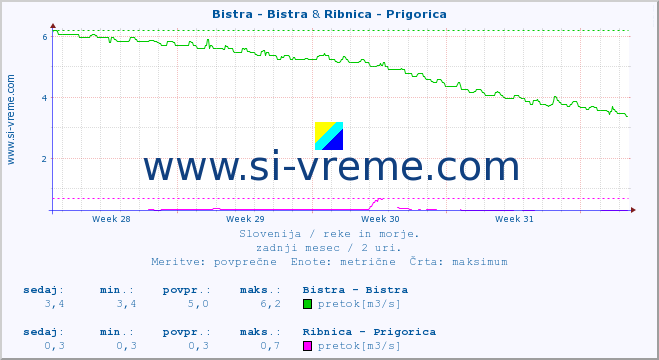 POVPREČJE :: Bistra - Bistra & Ribnica - Prigorica :: temperatura | pretok | višina :: zadnji mesec / 2 uri.