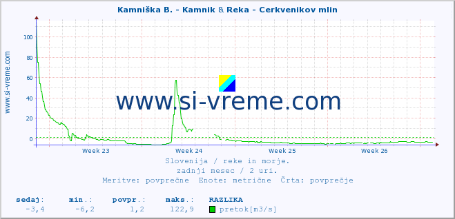 POVPREČJE :: Kamniška B. - Kamnik & Reka - Cerkvenikov mlin :: temperatura | pretok | višina :: zadnji mesec / 2 uri.