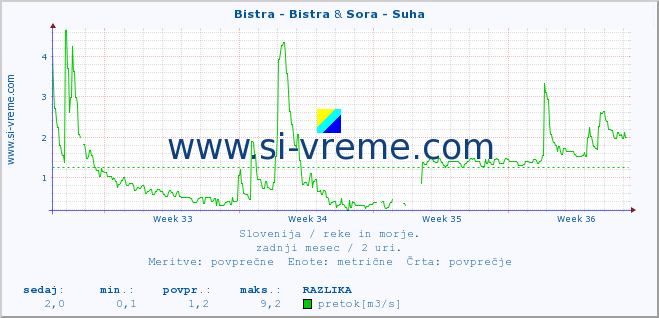 POVPREČJE :: Bistra - Bistra & Sora - Suha :: temperatura | pretok | višina :: zadnji mesec / 2 uri.