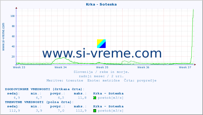 POVPREČJE :: Krka - Soteska :: temperatura | pretok | višina :: zadnji mesec / 2 uri.