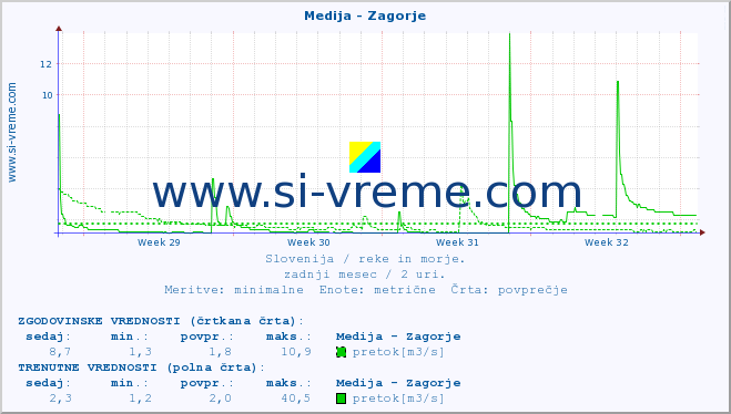 POVPREČJE :: Medija - Zagorje :: temperatura | pretok | višina :: zadnji mesec / 2 uri.