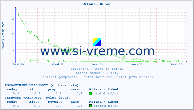 POVPREČJE :: Rižana - Kubed :: temperatura | pretok | višina :: zadnji mesec / 2 uri.