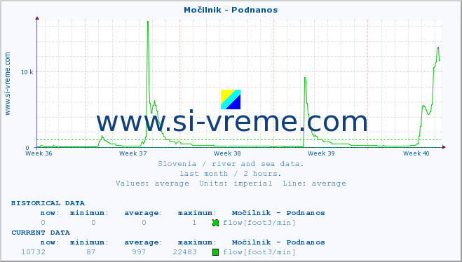  :: Močilnik - Podnanos :: temperature | flow | height :: last month / 2 hours.