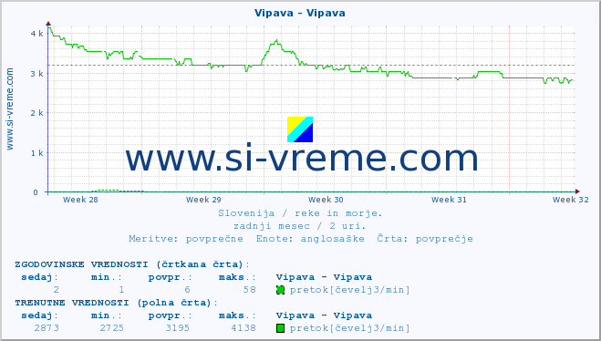 POVPREČJE :: Vipava - Vipava :: temperatura | pretok | višina :: zadnji mesec / 2 uri.