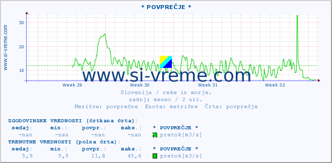 POVPREČJE :: * POVPREČJE * :: temperatura | pretok | višina :: zadnji mesec / 2 uri.