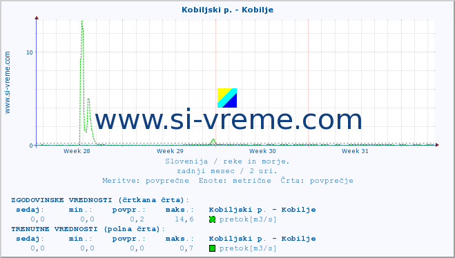 POVPREČJE :: Kobiljski p. - Kobilje :: temperatura | pretok | višina :: zadnji mesec / 2 uri.