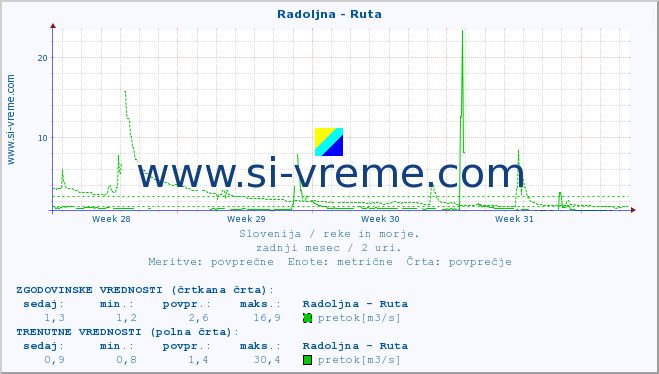 POVPREČJE :: Radoljna - Ruta :: temperatura | pretok | višina :: zadnji mesec / 2 uri.