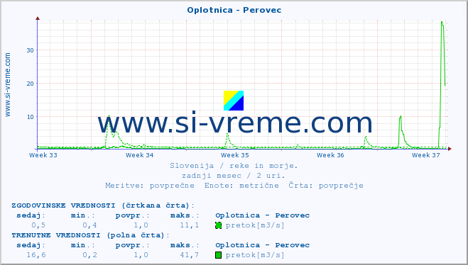 POVPREČJE :: Oplotnica - Perovec :: temperatura | pretok | višina :: zadnji mesec / 2 uri.