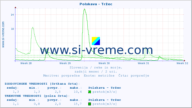 POVPREČJE :: Polskava - Tržec :: temperatura | pretok | višina :: zadnji mesec / 2 uri.