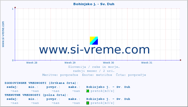 POVPREČJE :: Bohinjsko j. - Sv. Duh :: temperatura | pretok | višina :: zadnji mesec / 2 uri.