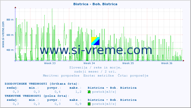 POVPREČJE :: Bistrica - Boh. Bistrica :: temperatura | pretok | višina :: zadnji mesec / 2 uri.