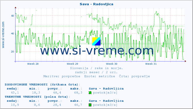 POVPREČJE :: Sava - Radovljica :: temperatura | pretok | višina :: zadnji mesec / 2 uri.