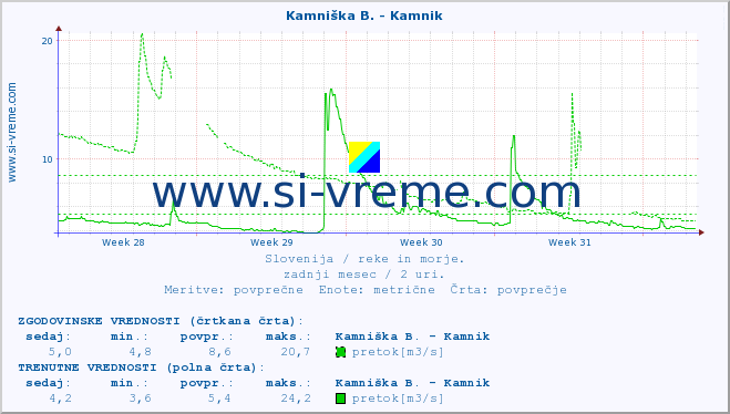 POVPREČJE :: Kamniška B. - Kamnik :: temperatura | pretok | višina :: zadnji mesec / 2 uri.