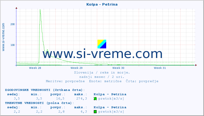 POVPREČJE :: Kolpa - Petrina :: temperatura | pretok | višina :: zadnji mesec / 2 uri.