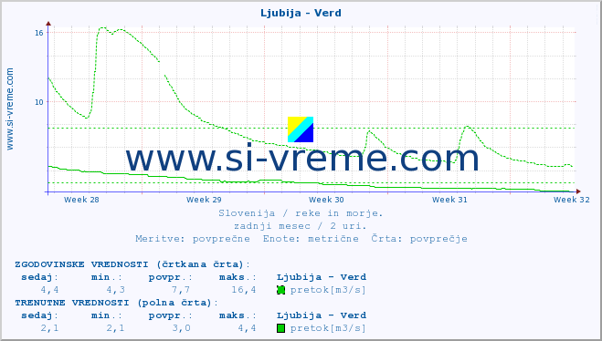 POVPREČJE :: Ljubija - Verd :: temperatura | pretok | višina :: zadnji mesec / 2 uri.