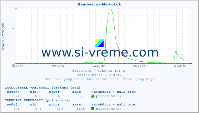 POVPREČJE :: Nanoščica - Mali otok :: temperatura | pretok | višina :: zadnji mesec / 2 uri.